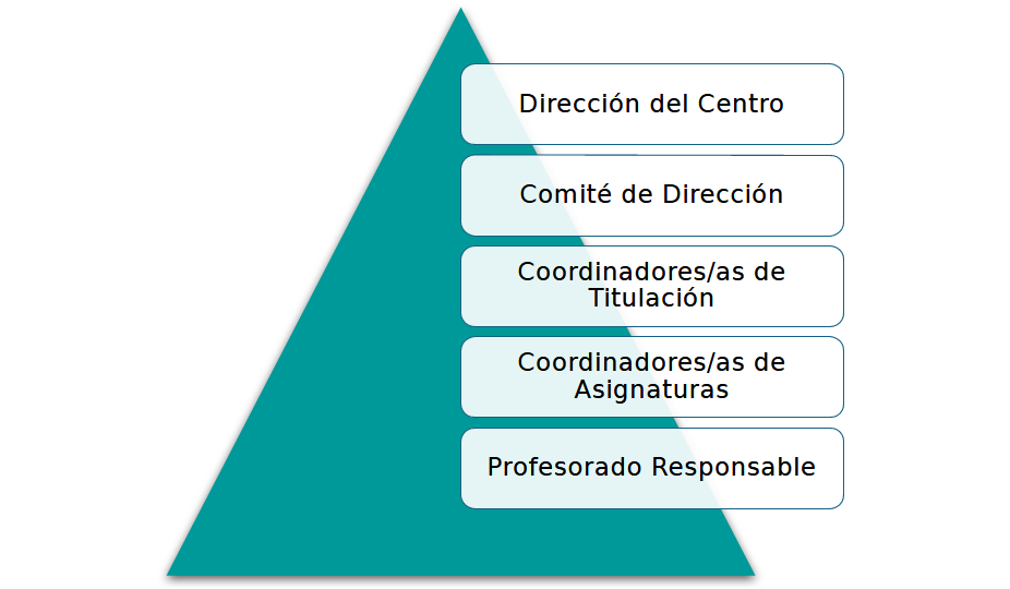 coordinacion